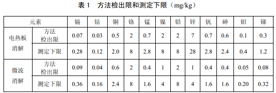 電熱板、微波消解儀檢測(cè)下限