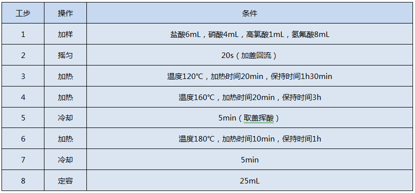 全自動石墨消解儀測定Cr、Cu、Pb、Ni、Zn的消解程序