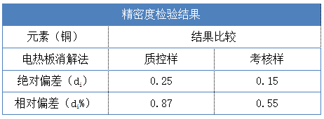 精密度試驗(yàn)