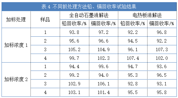 不同前處理方法鉛、鎘回收率試驗(yàn)結(jié)果（表4）