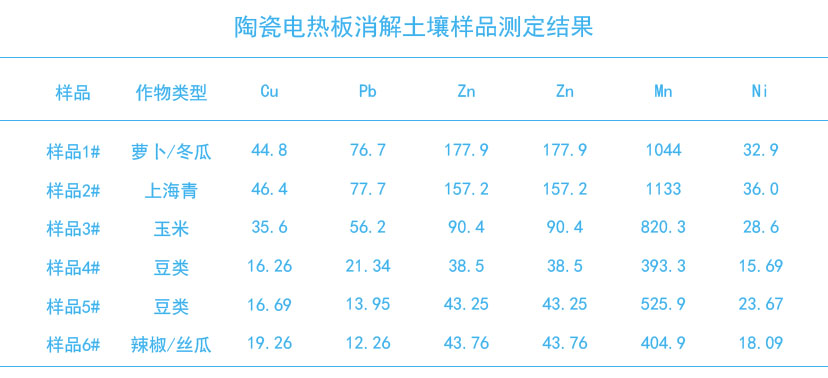 陶瓷加熱板消解土壤樣品測(cè)定結(jié)果